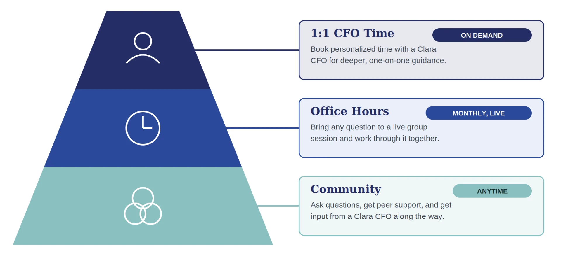 Three-tier pyramid diagram with a person icon at the top, a clock in the middle, and interconnected circles at the bottom, labeled 1:1 CFO Time, Office Hours, and Community.